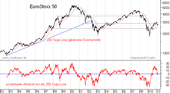 langfristiger EuroStoxx Chart