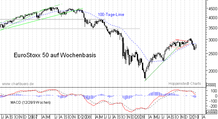 mittelfristiger EuroStoxx Chart