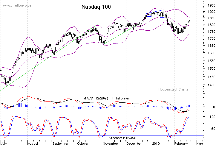 kurzfristiger Nasdaq Chart