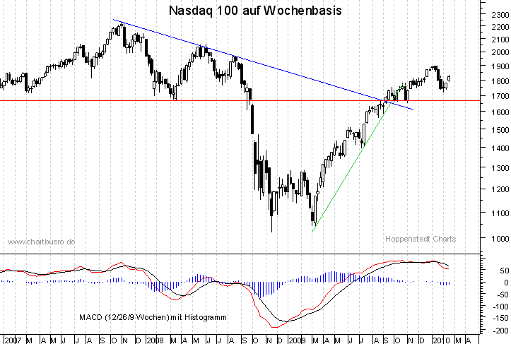 mittelfristiger Nasdaq Chart