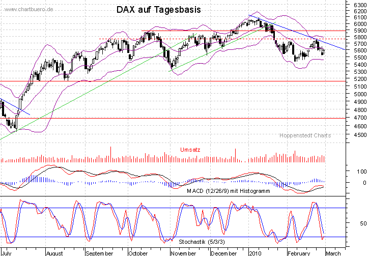 kurzfristiger DAX Chart