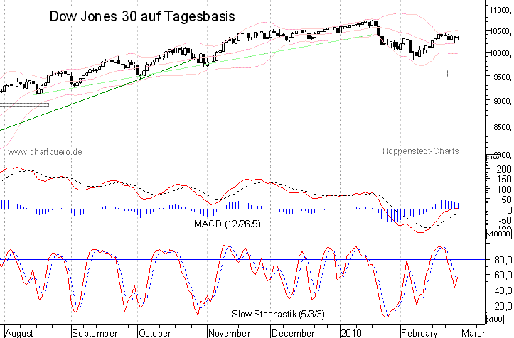 kurzfristiger Dow Jones Chart