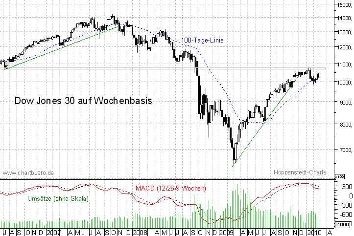 mittelfristiger Dow Jones Chart