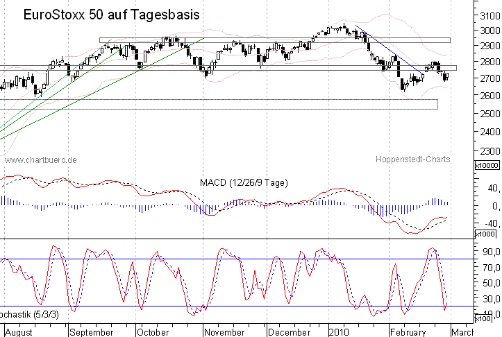 kurzfristiger EuroStoxx Chart