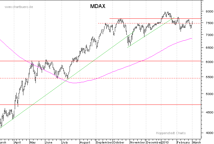 kurzfristiger MDAXChart
