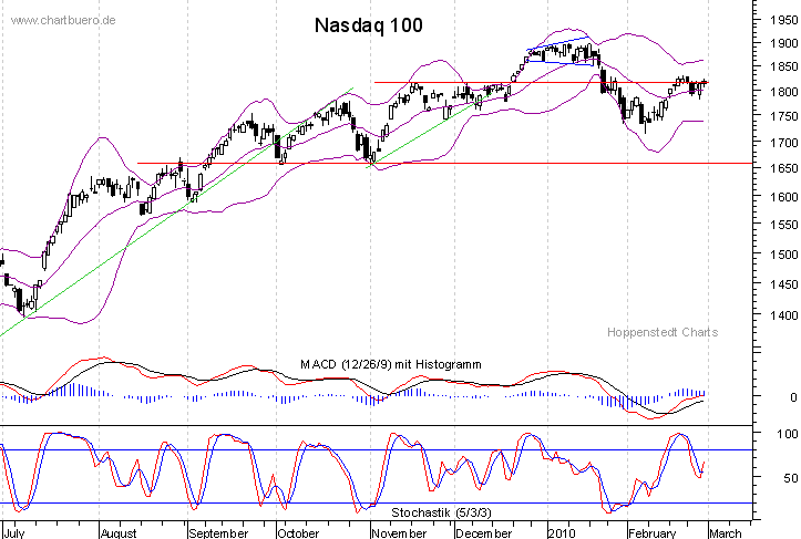 kurzfristiger Nasdaq Chart