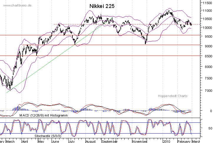 kurzfristiger Nikkei Chart