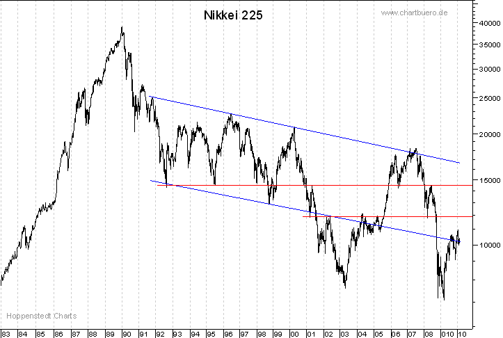 langfristiger Nikkei Chart