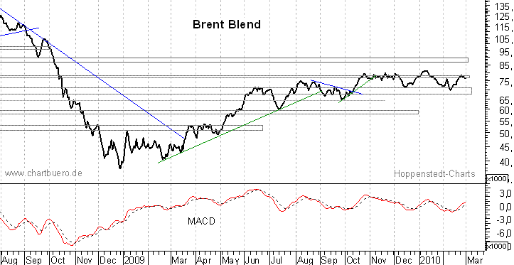 kurzfristiger Brent Blend Öl Chart