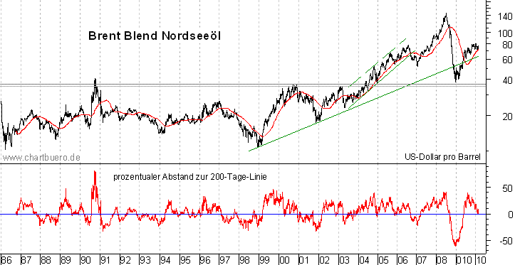 langfristiger Brent Blend Öl Chart