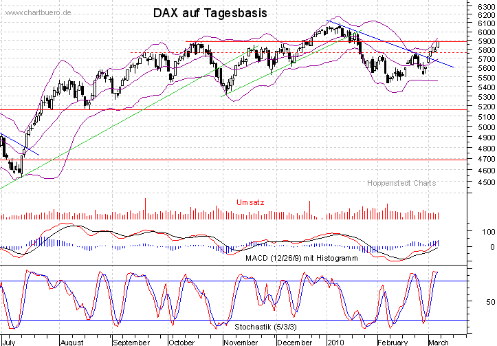 kurzfristiger DAX Chart