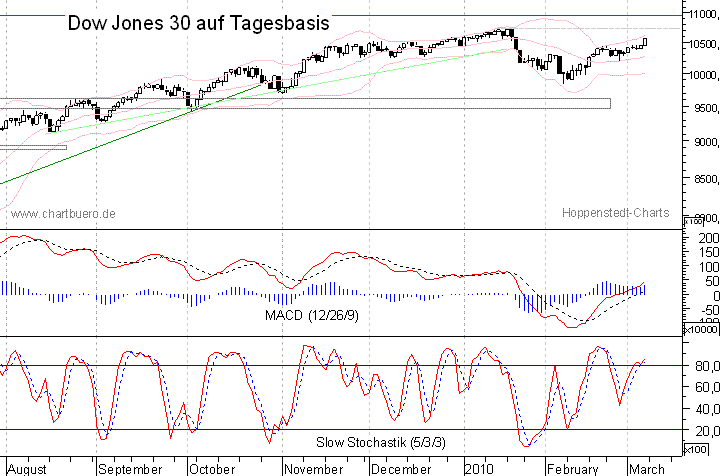 kurzfristiger Dow Jones Chart
