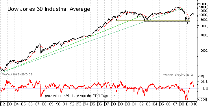 langfristiger Dow Jones  Chart