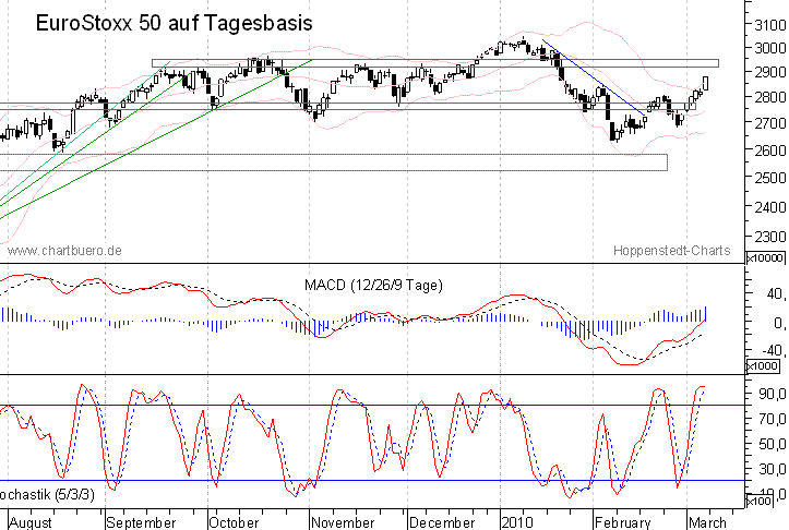 kurzfristiger EuroStoxx Chart