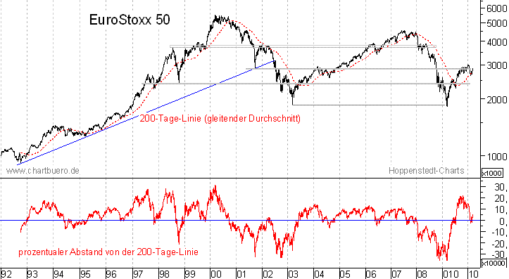 langfristiger EuroStoxx Chart