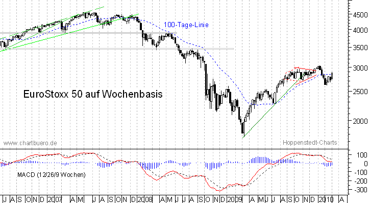 mittelfristiger EuroStoxx Chart