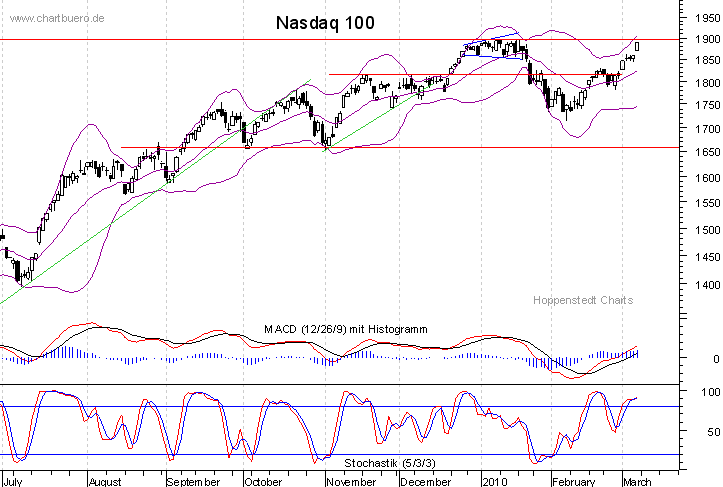 kurzfristiger Nasdaq Chart