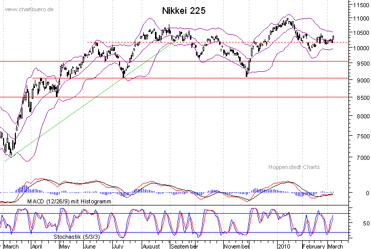 kurzfristiger Nikkei Chart