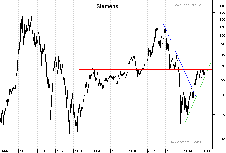 langfristiger Chart