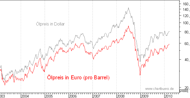 kurzfristiger Brent Blend Öl Chart in Euro