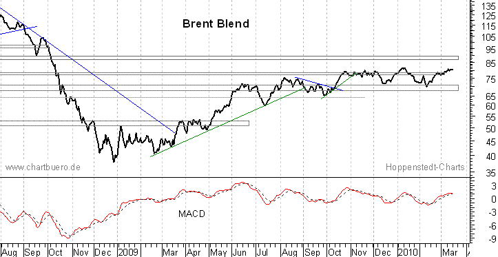 kurzfristiger Brent Blend Öl Chart