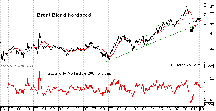 langfristiger Brent Blend Öl Chart