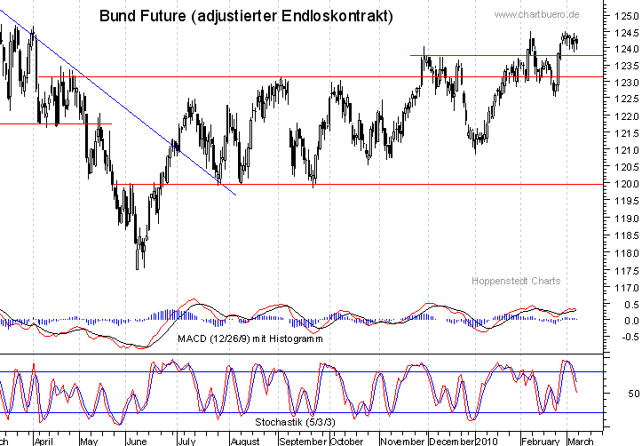 kurzfristiger Bund Future Chart