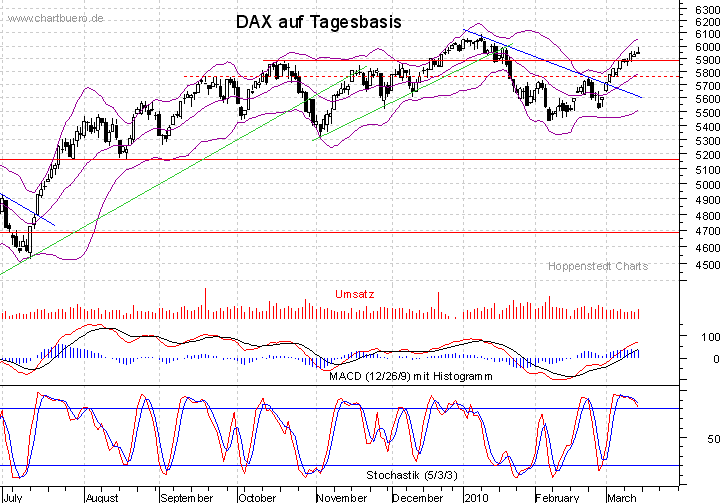 kurzfristiger DAX Chart