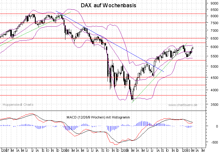 mittelfristiger DAX Chart