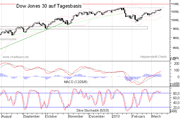 kurzfristiger Dow Jones Chart