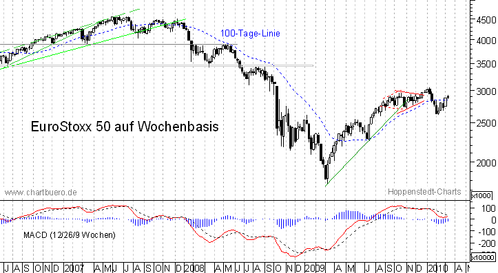 mittelfristiger EuroStoxx Chart