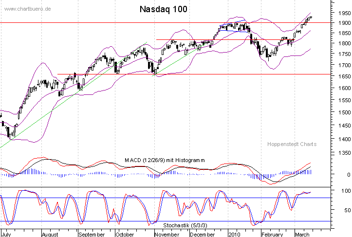 kurzfristiger Nasdaq Chart