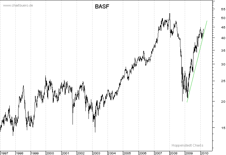 langfristiger Chart