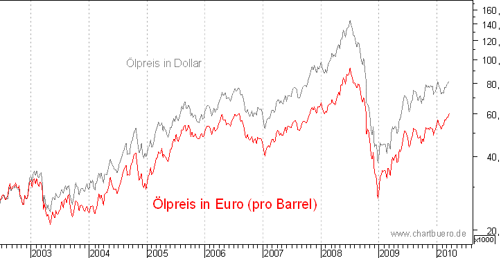 kurzfristiger Brent Blend &Ouml;l Chart in Euro