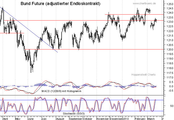 kurzfristiger Bund Future Chart