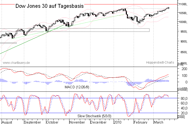 kurzfristiger Dow Jones Chart