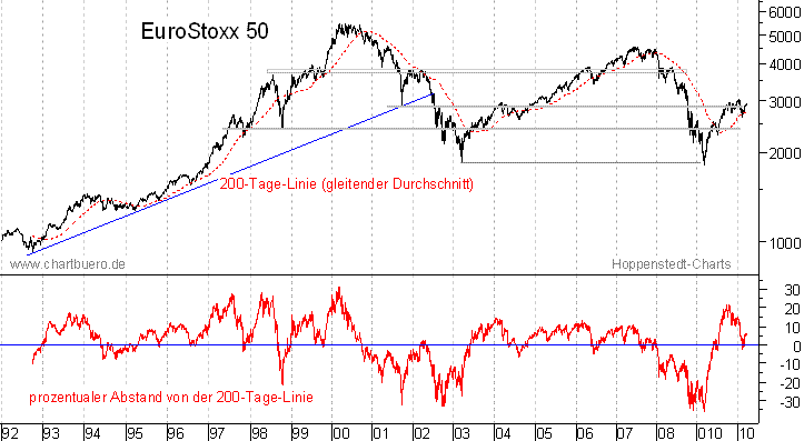 langfristiger EuroStoxx Chart