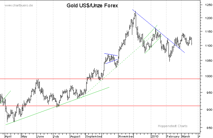 kurzfristiger Gold Chart