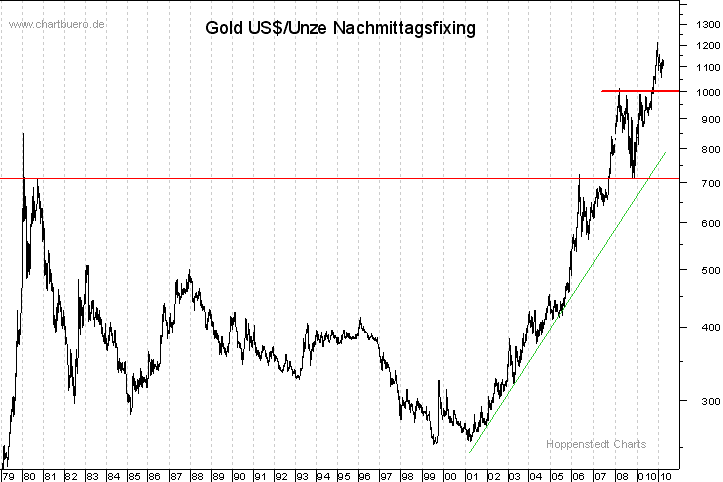 langfristiger Gold Chart
