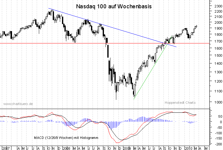 mittelfristiger Nasdaq Chart