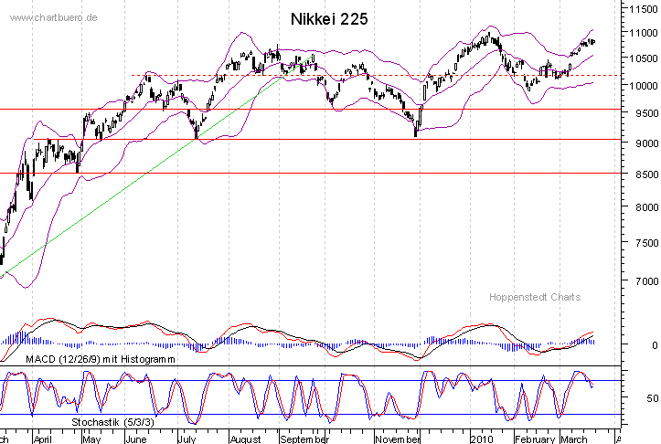 kurzfristiger Nikkei Chart