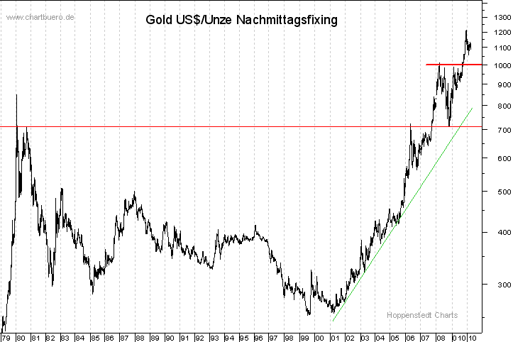 langfristiger Gold Chart