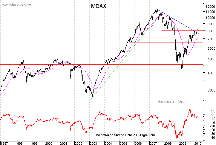 langfristiger MDAX Chart