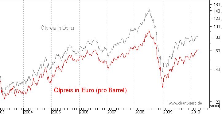 kurzfristiger Brent Blend &Ouml;l Chart in Euro
