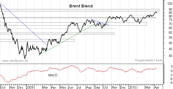 kurzfristiger Brent Blend &Ouml;l Chart