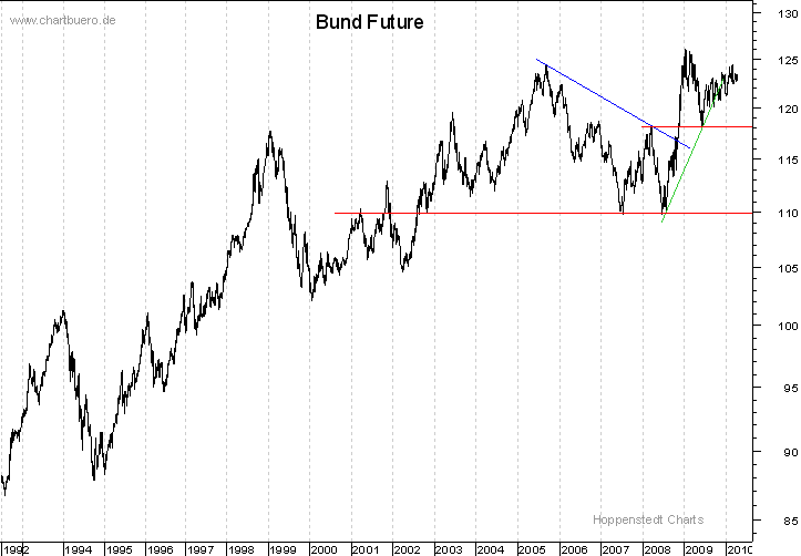 langfristiger Bund Future Chart