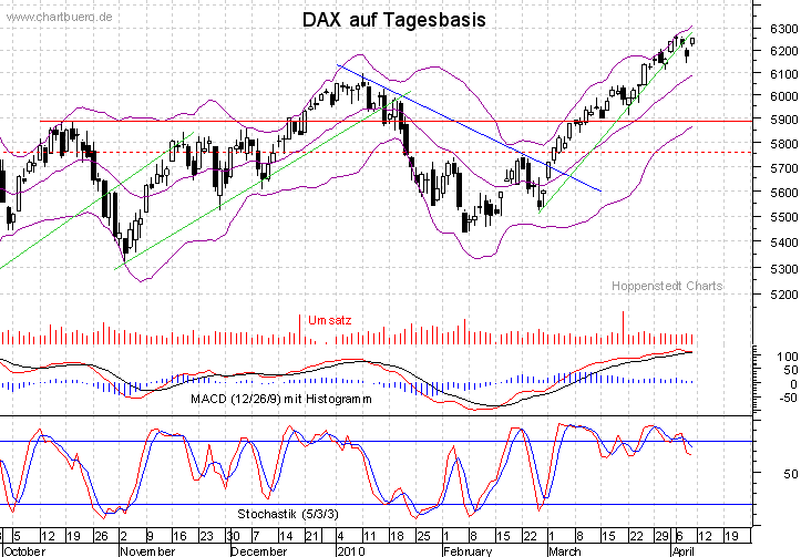 kurzfristiger DAX Chart