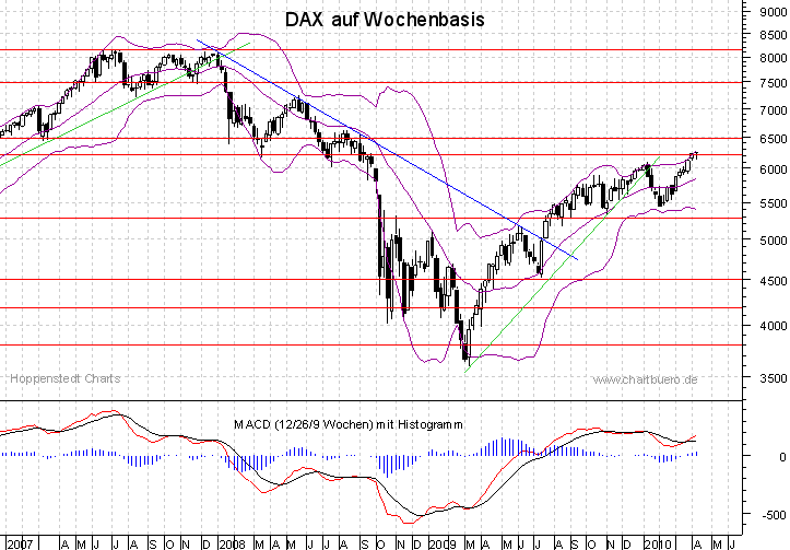 mittelfristiger DAX Chart