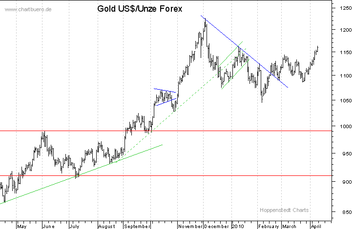 kurzfristiger Gold Chart