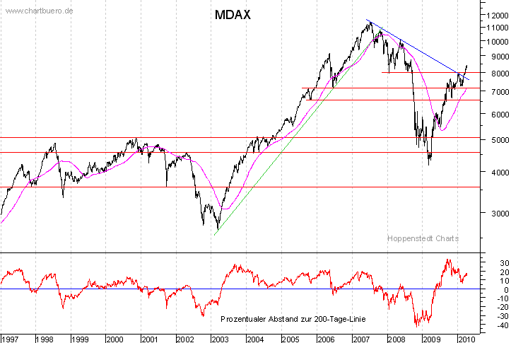 langfristiger MDAX Chart
